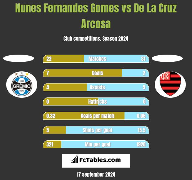 Nunes Fernandes Gomes vs De La Cruz Arcosa h2h player stats