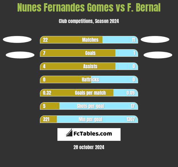 Nunes Fernandes Gomes vs F. Bernal h2h player stats