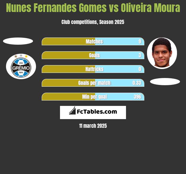 Nunes Fernandes Gomes vs Oliveira Moura h2h player stats