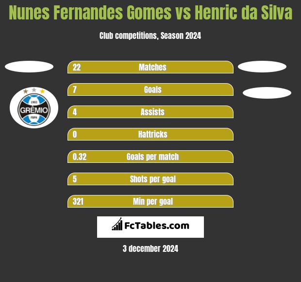 Nunes Fernandes Gomes vs Henric da Silva h2h player stats