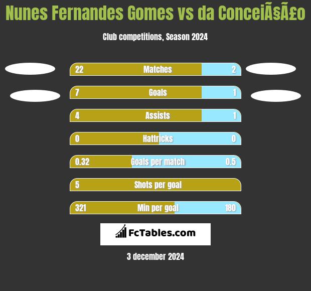 Nunes Fernandes Gomes vs da ConceiÃ§Ã£o h2h player stats