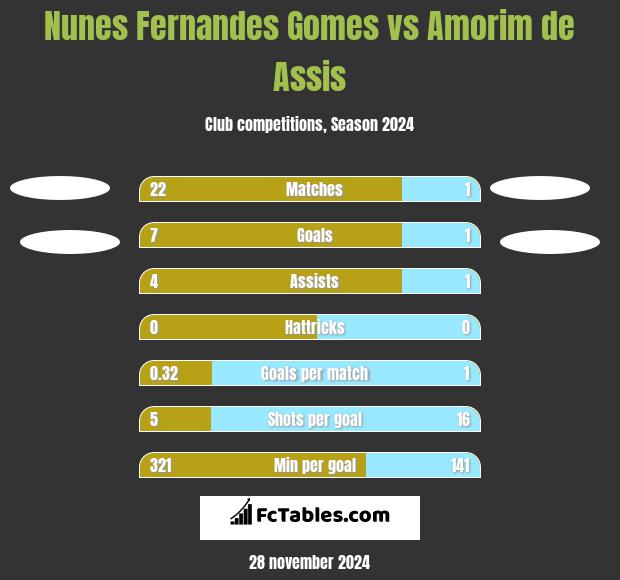 Nunes Fernandes Gomes vs Amorim de Assis h2h player stats