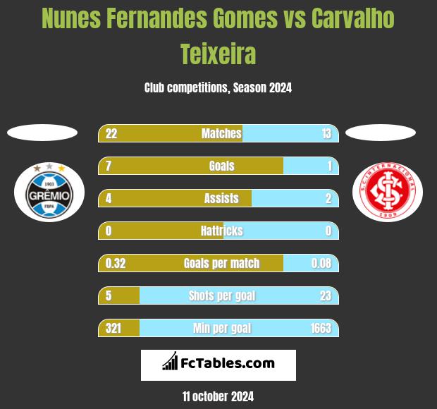 Nunes Fernandes Gomes vs Carvalho Teixeira h2h player stats