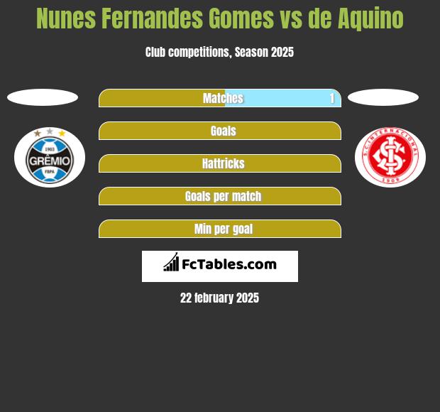 Nunes Fernandes Gomes vs de Aquino h2h player stats