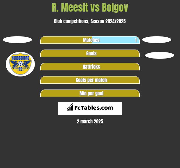 R. Meesit vs Bolgov h2h player stats