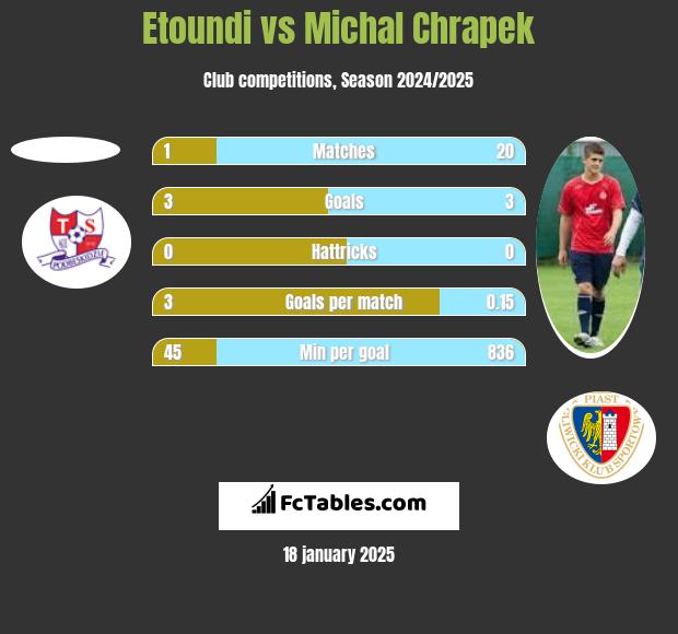 Etoundi vs Michał Chrapek h2h player stats