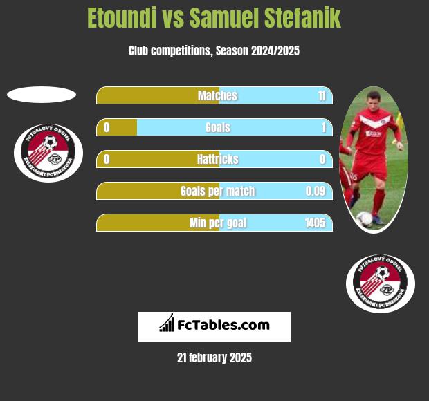 Etoundi vs Samuel Stefanik h2h player stats