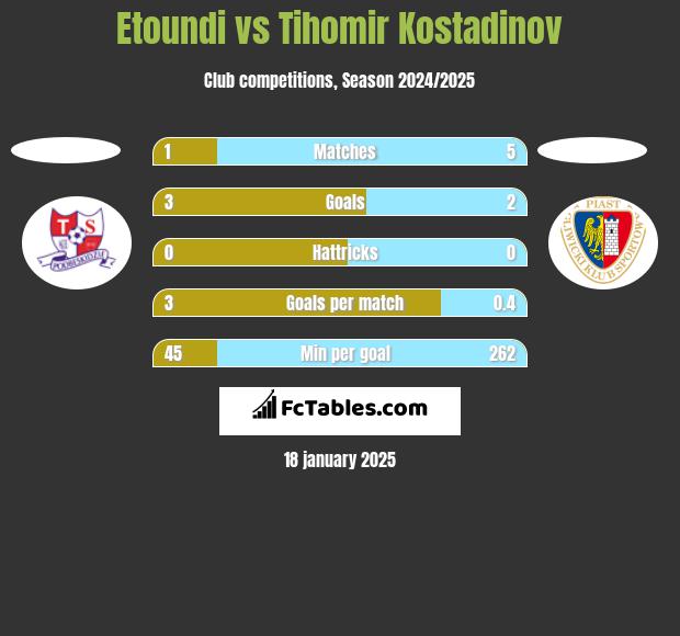 Etoundi vs Tihomir Kostadinov h2h player stats