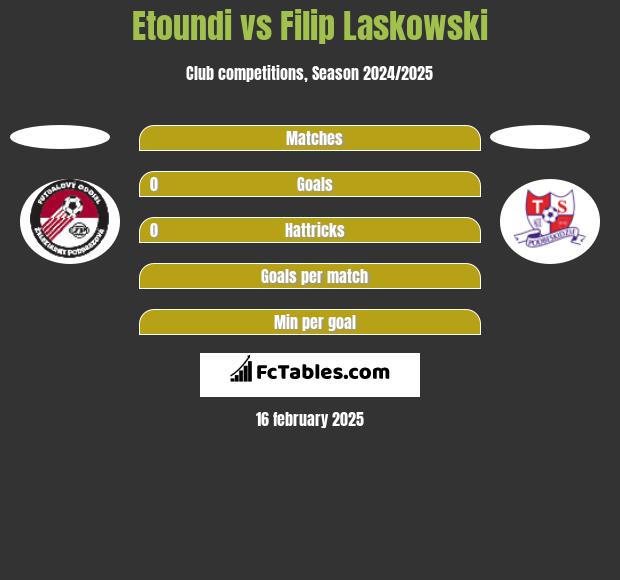 Etoundi vs Filip Laskowski h2h player stats