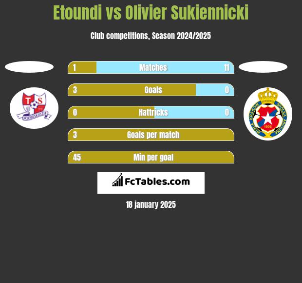 Etoundi vs Olivier Sukiennicki h2h player stats