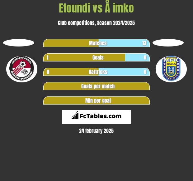 Etoundi vs Å imko h2h player stats