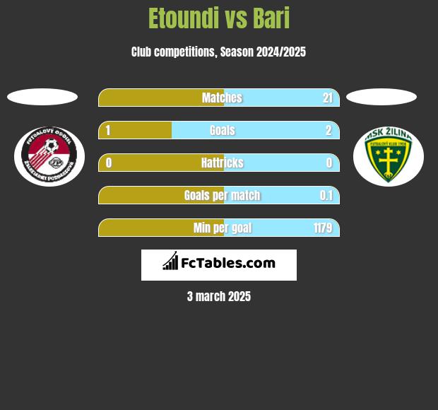 Etoundi vs Bari h2h player stats