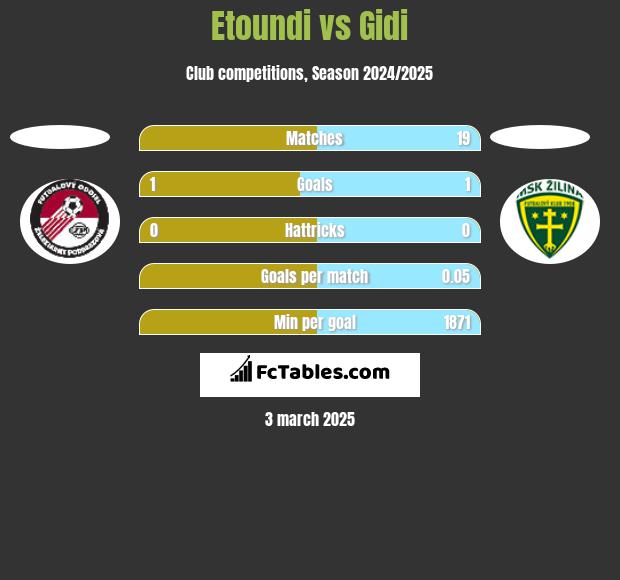 Etoundi vs Gidi h2h player stats