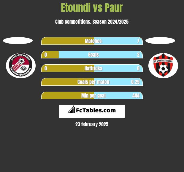 Etoundi vs Paur h2h player stats