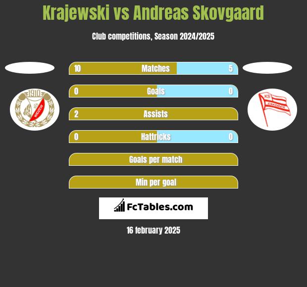 Krajewski vs Andreas Skovgaard h2h player stats