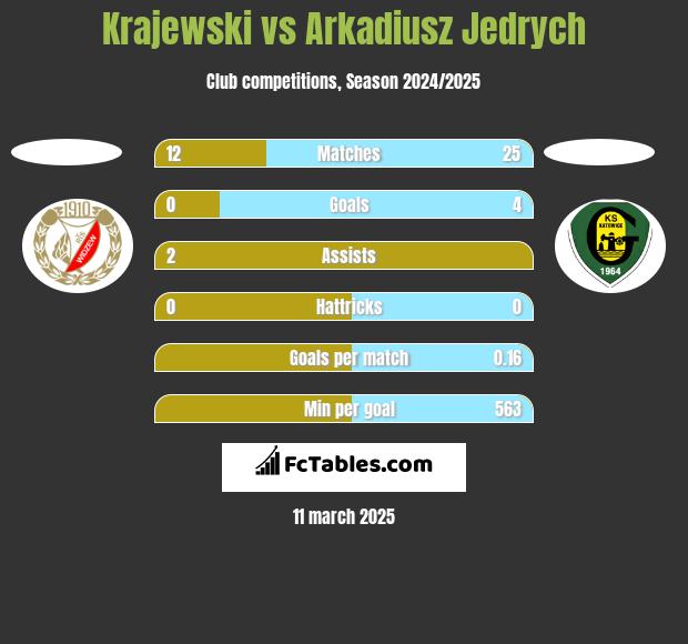 Krajewski vs Arkadiusz Jedrych h2h player stats