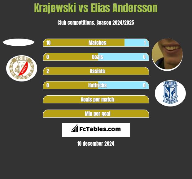 Krajewski vs Elias Andersson h2h player stats