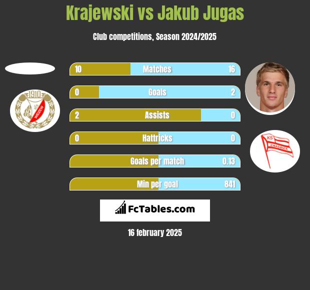 Krajewski vs Jakub Jugas h2h player stats