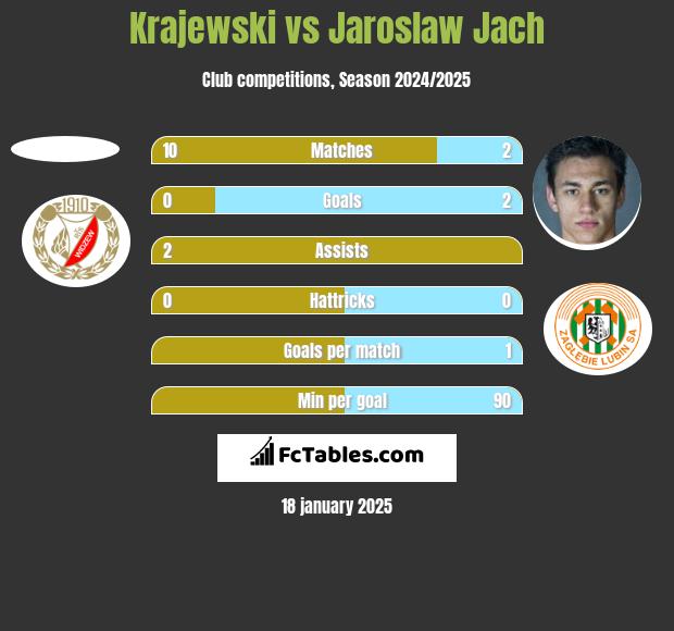 Krajewski vs Jaroslaw Jach h2h player stats