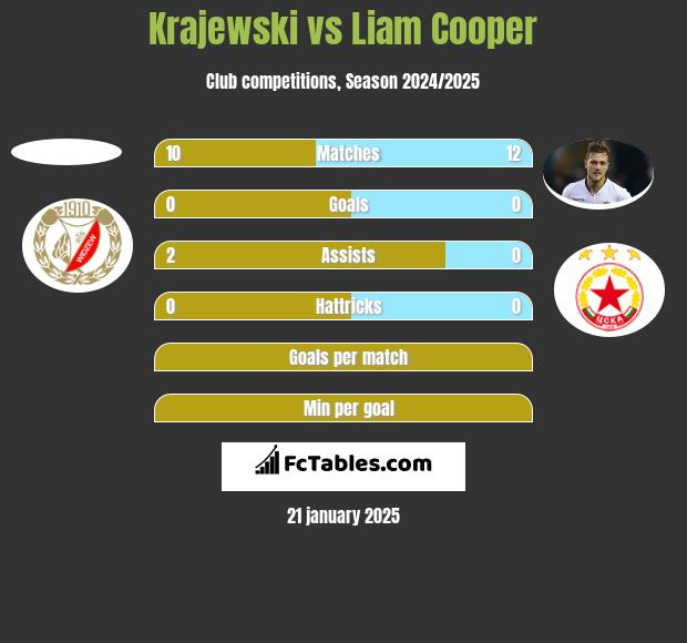 Krajewski vs Liam Cooper h2h player stats