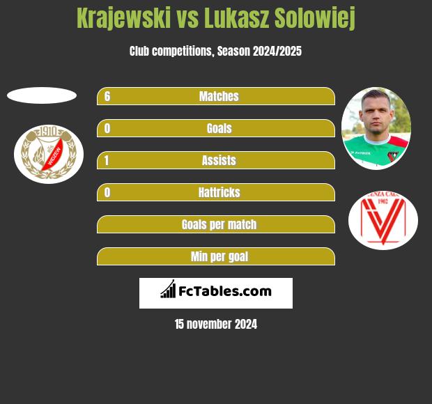 Krajewski vs Lukasz Solowiej h2h player stats