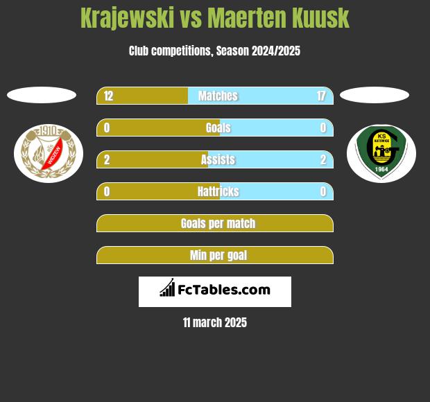 Krajewski vs Maerten Kuusk h2h player stats