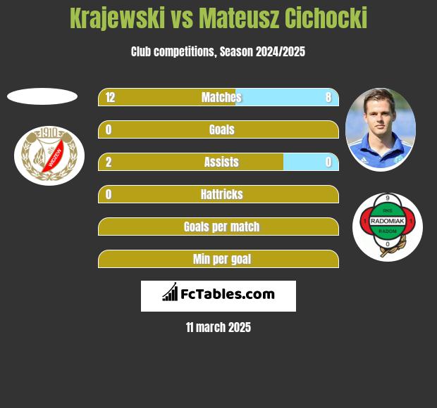 Krajewski vs Mateusz Cichocki h2h player stats