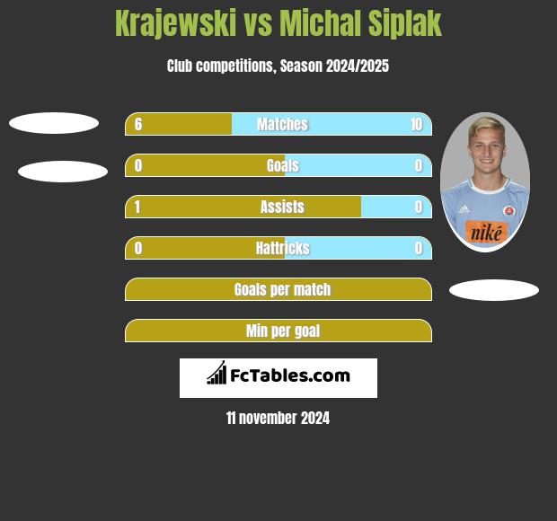 Krajewski vs Michal Siplak h2h player stats