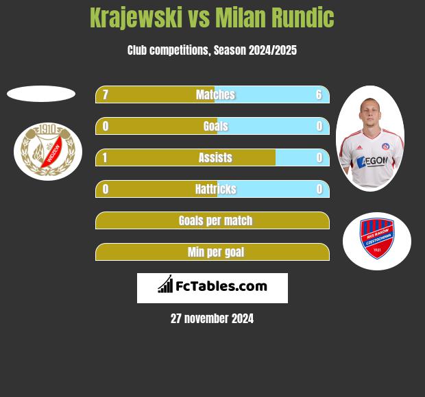 Krajewski vs Milan Rundic h2h player stats