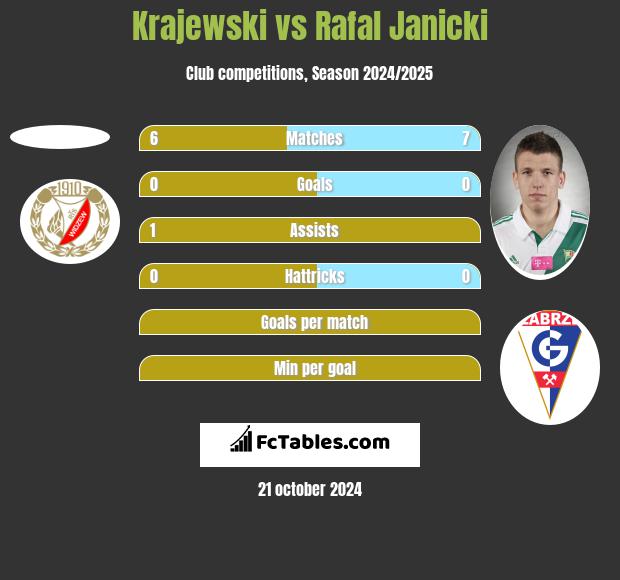 Krajewski vs Rafał Janicki h2h player stats