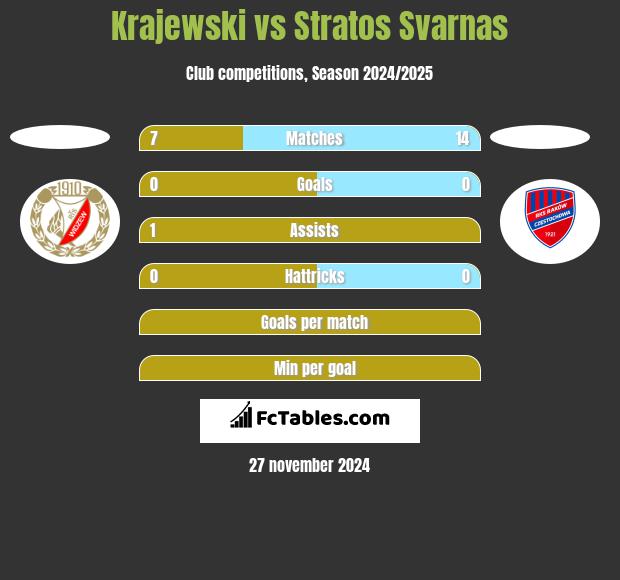 Krajewski vs Stratos Svarnas h2h player stats