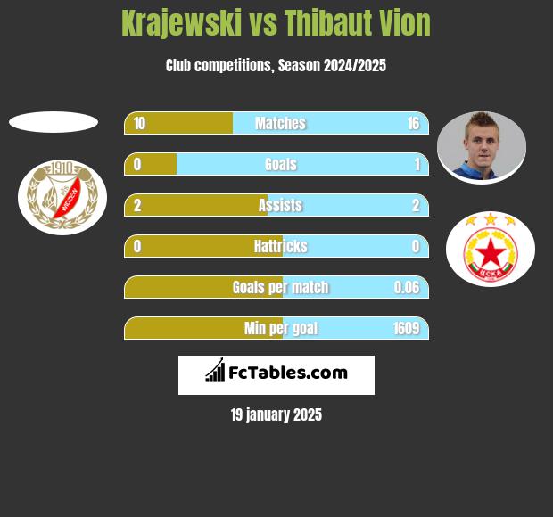 Krajewski vs Thibaut Vion h2h player stats