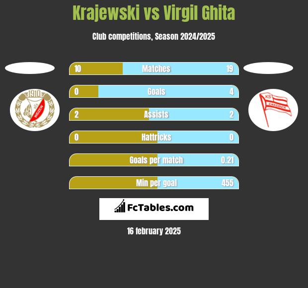 Krajewski vs Virgil Ghita h2h player stats