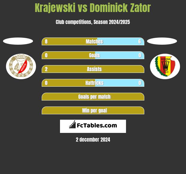 Krajewski vs Dominick Zator h2h player stats