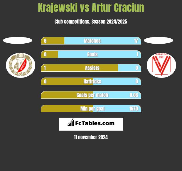 Krajewski vs Artur Craciun h2h player stats