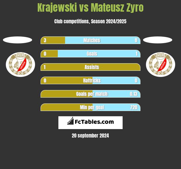 Krajewski vs Mateusz Zyro h2h player stats