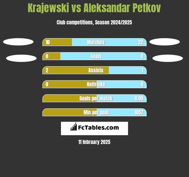 Krajewski vs Aleksandar Petkov h2h player stats