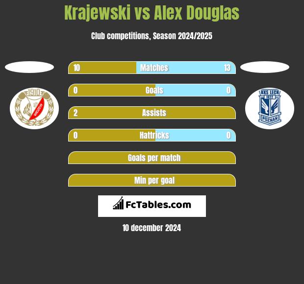 Krajewski vs Alex Douglas h2h player stats