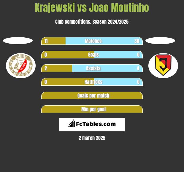 Krajewski vs Joao Moutinho h2h player stats