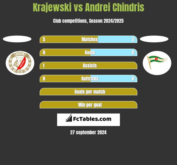 Krajewski vs Andrei Chindris h2h player stats