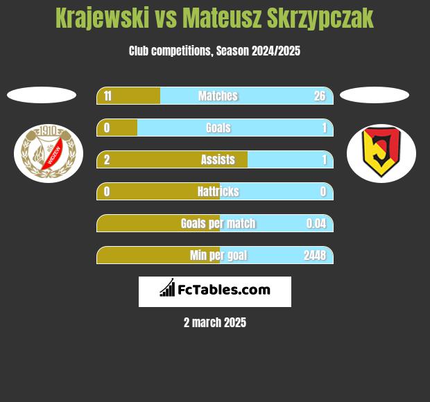 Krajewski vs Mateusz Skrzypczak h2h player stats