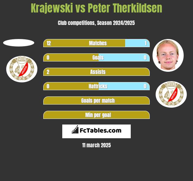 Krajewski vs Peter Therkildsen h2h player stats