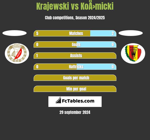 Krajewski vs KoÅ›micki h2h player stats