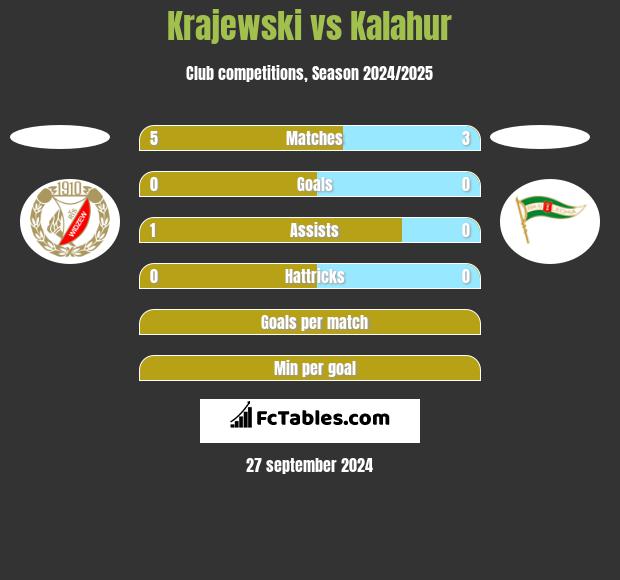 Krajewski vs Kalahur h2h player stats