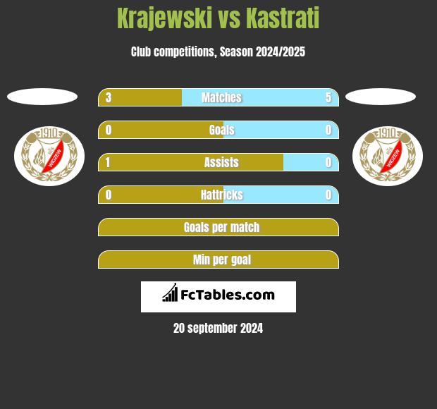 Krajewski vs Kastrati h2h player stats