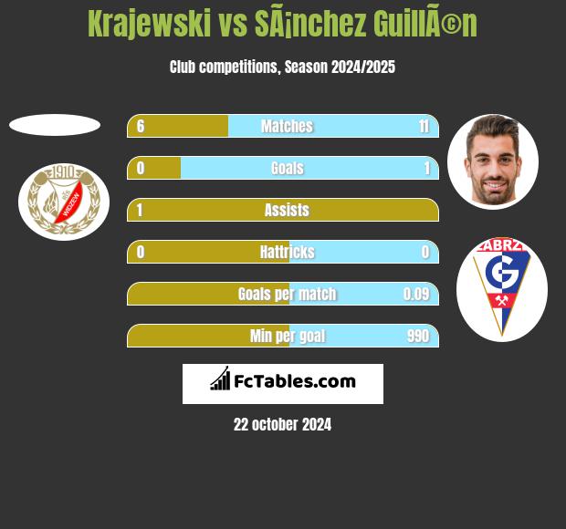 Krajewski vs SÃ¡nchez GuillÃ©n h2h player stats