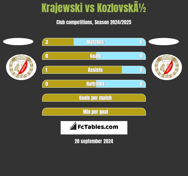 Krajewski vs KozlovskÃ½ h2h player stats