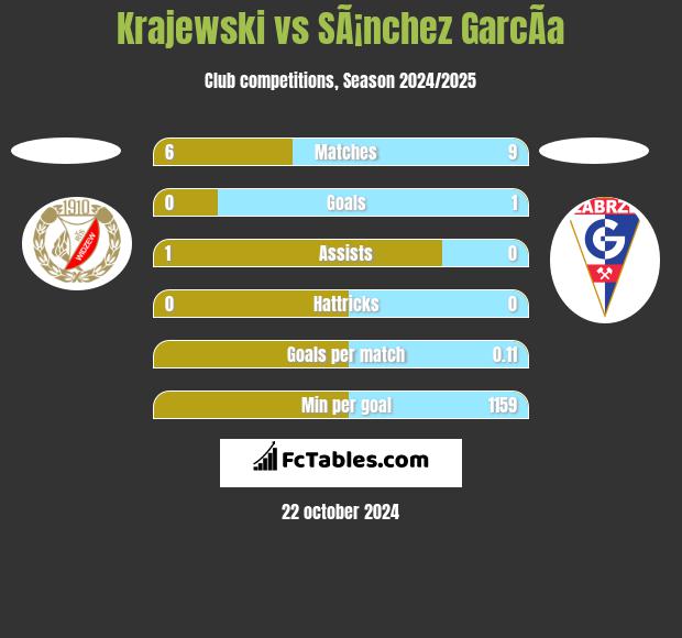 Krajewski vs SÃ¡nchez GarcÃ­a h2h player stats