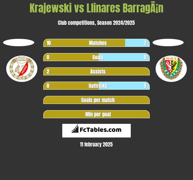 Krajewski vs Llinares BarragÃ¡n h2h player stats