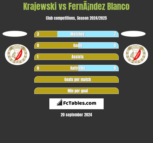 Krajewski vs FernÃ¡ndez Blanco h2h player stats